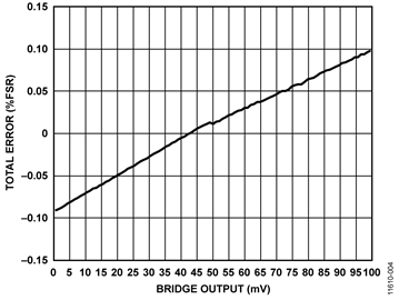 Total Error in Output Current (%FSR) vs. Bridge Voltage for VCC = 25 V