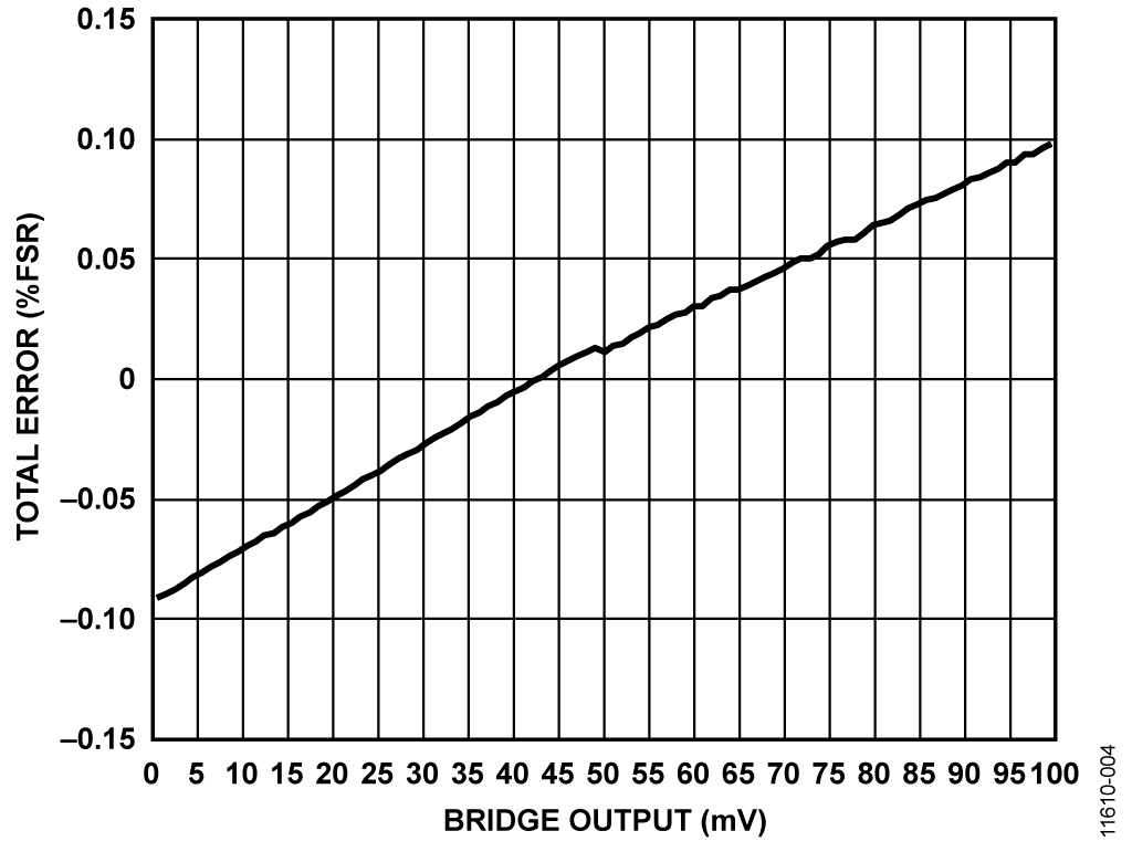 Total Error in Output Current (%FSR) vs. Bridge Voltage for VCC = 25 V