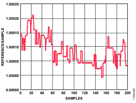 Ratio Readings After Calibration