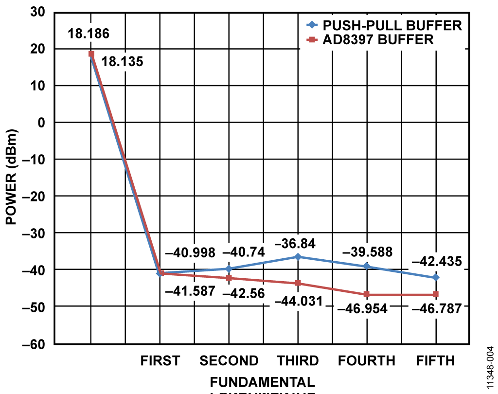 Push-Pull and AD8397 Output Signal Comparison