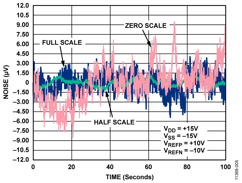 DAC Output Voltage Noise Measured Over 100 Second Period