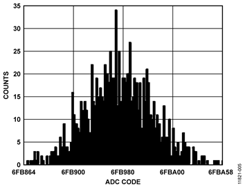 Histogram Showing Output Code Spread with AD7793 Input Pins Shorted Together