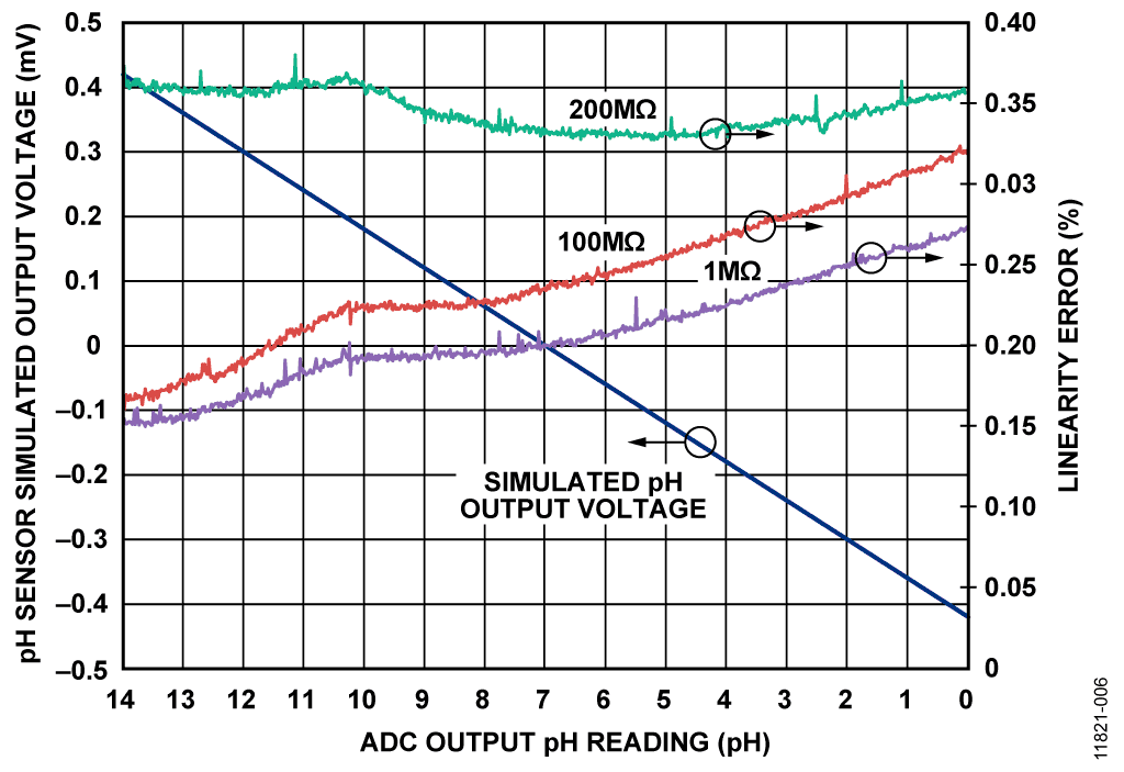 pH Sensor Simulated Output Voltage