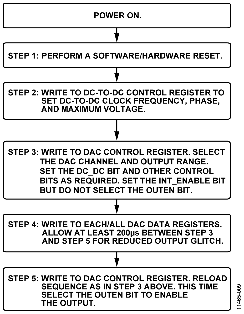 Programming Sequence for Enabling the Output Correctly