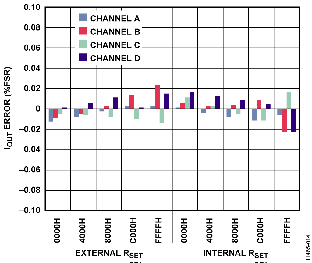 Current Output Error Across All Channels, Internal and External RSET