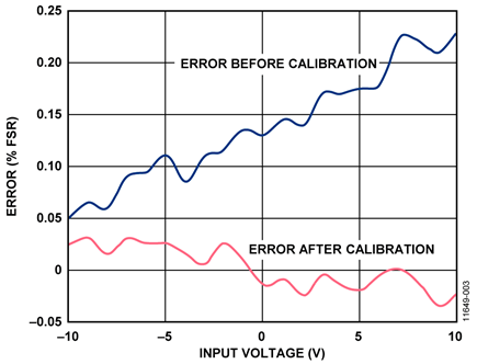 Circuit Test Error Before and After Room Temperature Calibration