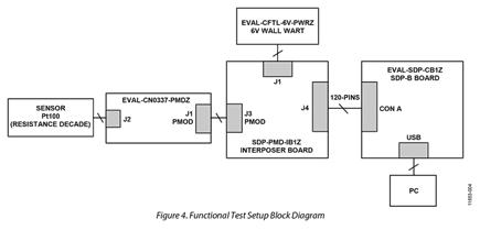 Functional Test Setup Block Diagram