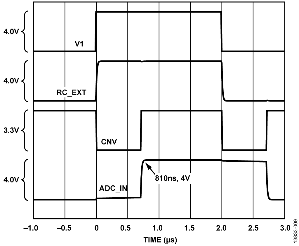 Settling Time Waveforms for the AD7982 and RC Noise Filter Simulation Model