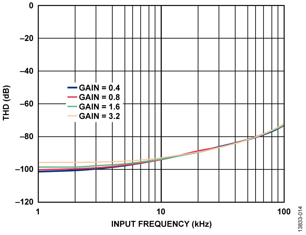 THD Measured for Various Input Frequencies on a Single, Static Channel