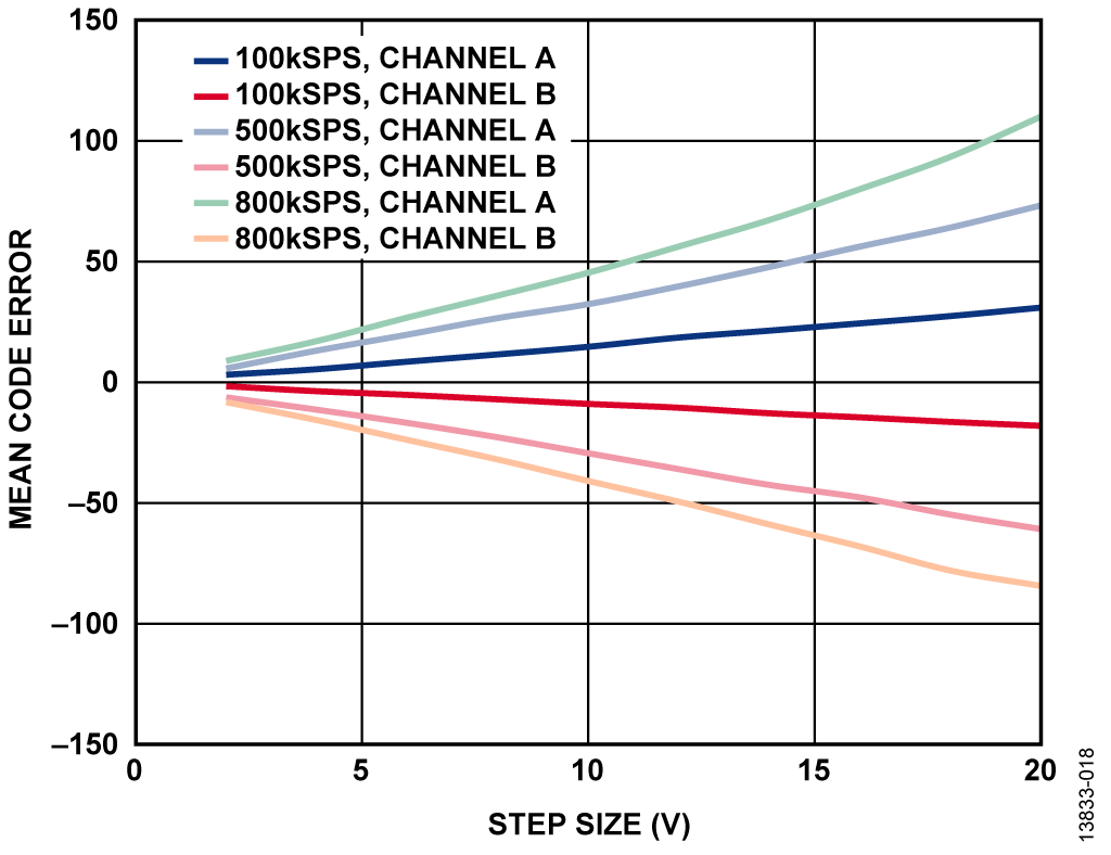 Mean Code Error vs. Voltage Step Size, Gain = 0.8