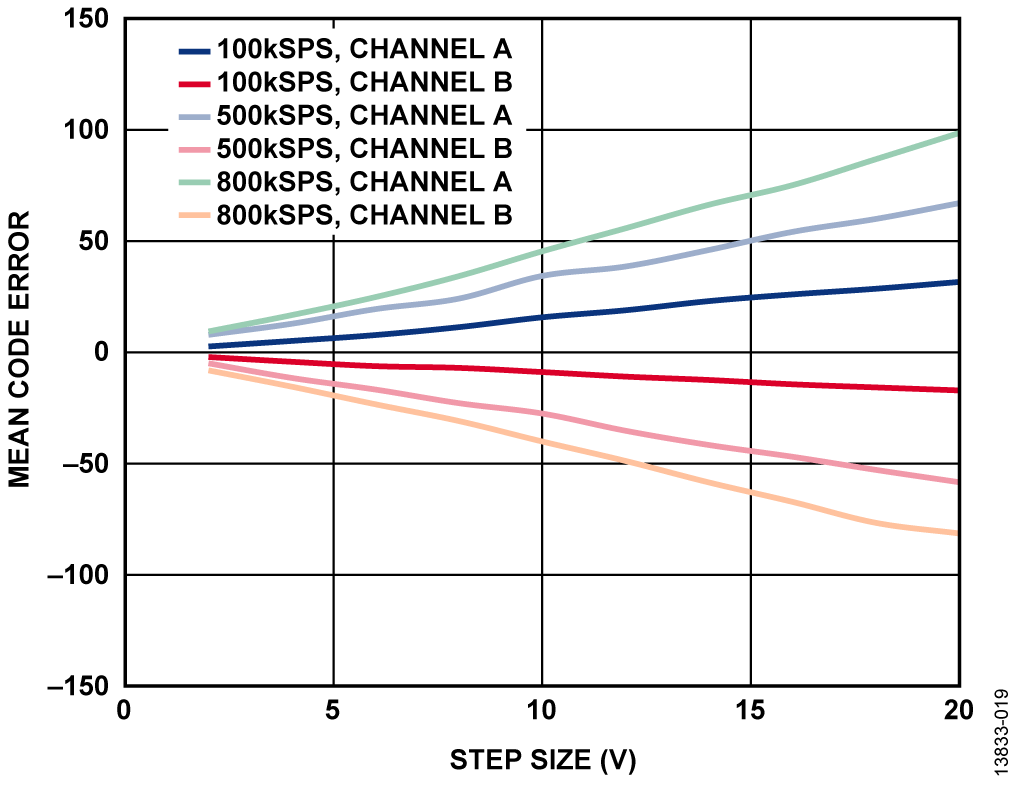 Mean Code Error vs. Voltage Step Size, Gain = 1.6
