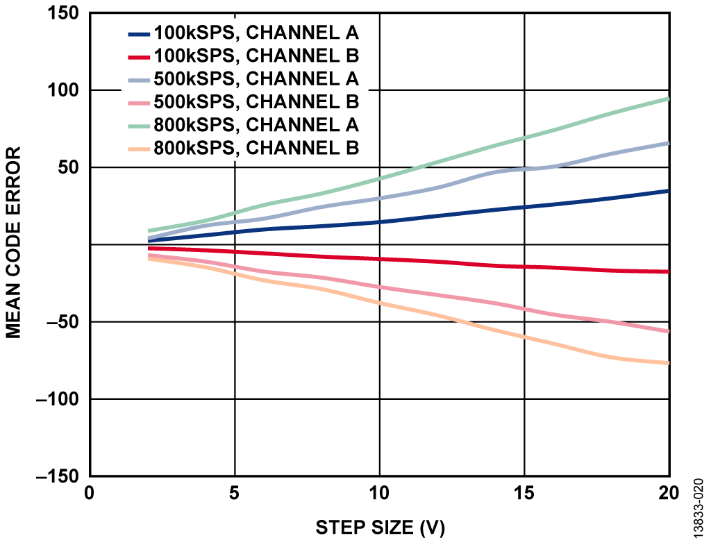 Mean Code Error vs. Voltage Step Size, Gain = 3.2