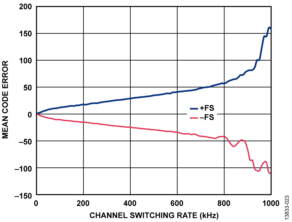 Mean Code Error vs. Channel Switching Rate for Full-Scale Input Step, Gain = 1.6