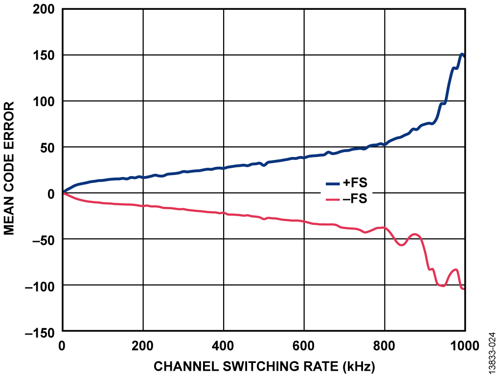 Mean Code Error vs. Channel Switching Rate for Full-Scale Input Step, Gain = 3.2