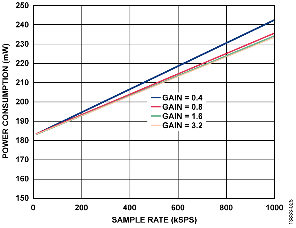 Total System Power Consumption vs. System Sample Rate