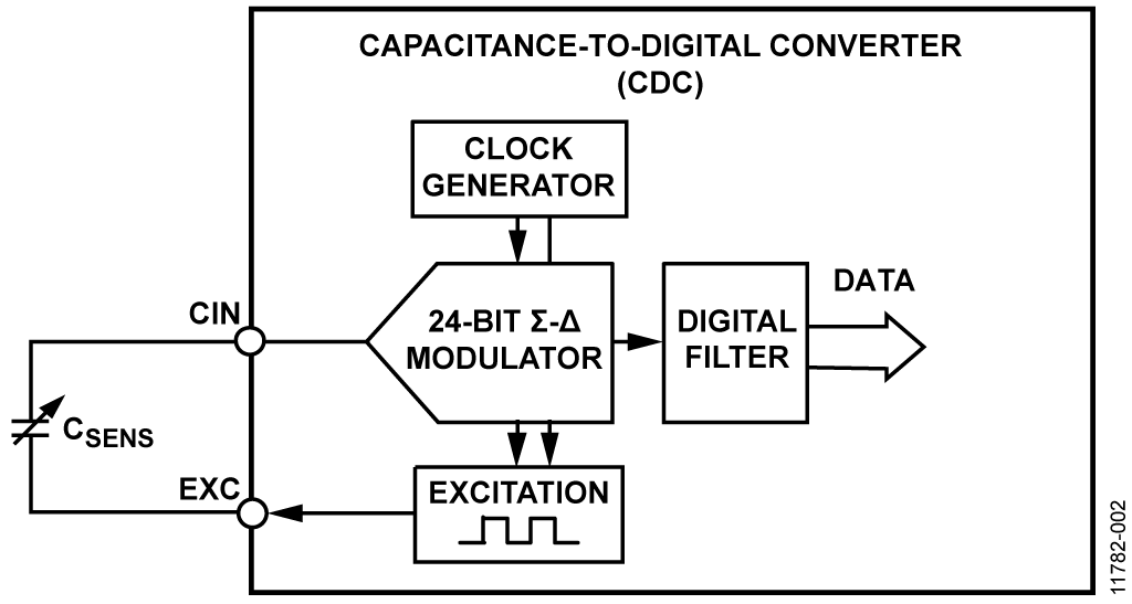 Single-Ended Capacitive Sensor Implementation