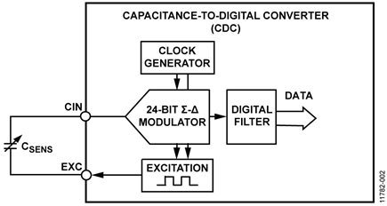 Single-Ended Capacitive Sensor Implementation