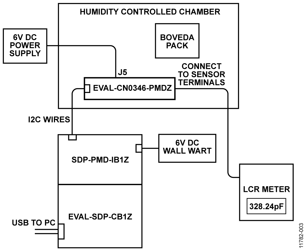 Bench Test Block Diagram