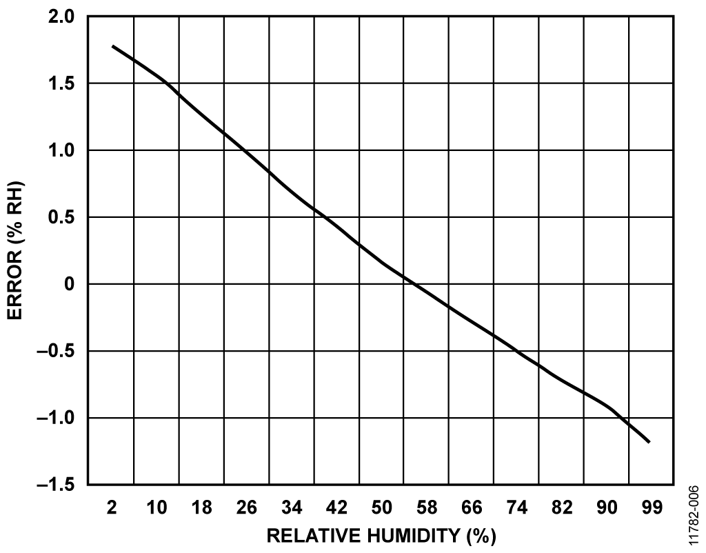 Relative Humidity Measurement Error