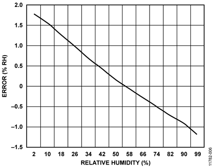Relative Humidity Measurement Error