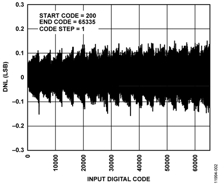 Differential Non Linearity (DNL)