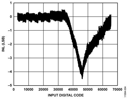 DAC Nonlinearity when Using Op Amp Buffer