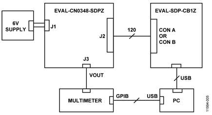 Test Setup Functional Block Diagram
