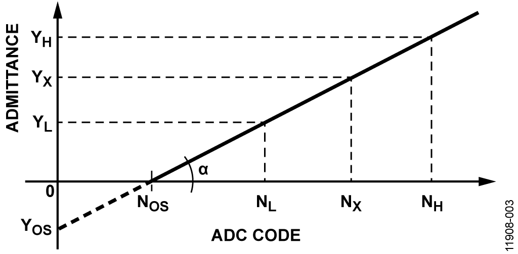 Two Point Calibration for Conductivity Measurement