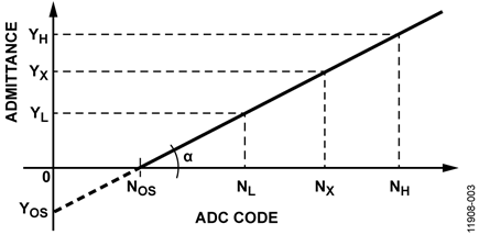 Two Point Calibration for Conductivity Measurement