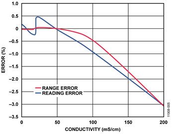 Relative Errors in the High Range