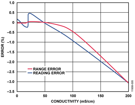 Relative Errors in the High Range