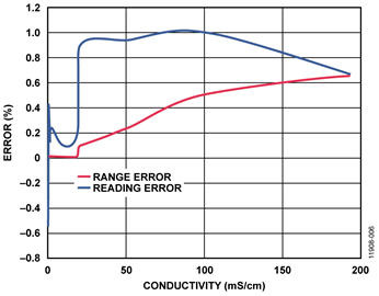  Relative Errors in the High Range 0.2 mS to 200 mS Measurements
