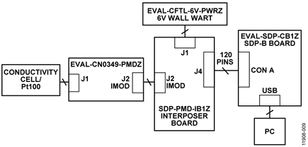 Test Setup Functional Block Diagram 