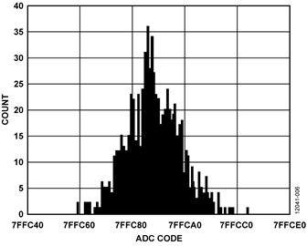 Histogram Showing Output Code Spread of 100 Codes with AD8420 Input Pins Shorted