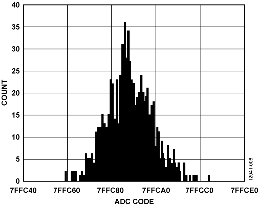 Histogram Showing Output Code Spread of 100 Codes with AD8420 Input Pins Shorted