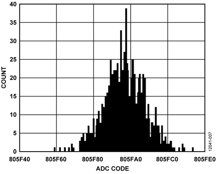 Histogram Showing Output Code Spread of 120 Codes with Pressure Sensor Connected