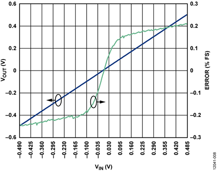 Bridge Transducer Simulated Output Voltage vs. ADC Reading