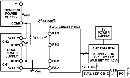 Test Setup Functional Block Diagram