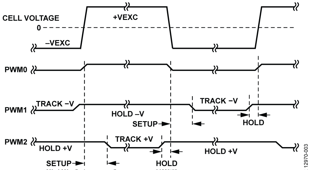 Cell Voltage and Track-and-Hold Timing Signals
