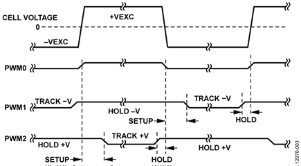 Cell Voltage and Track-and-Hold Timing SignalsImage