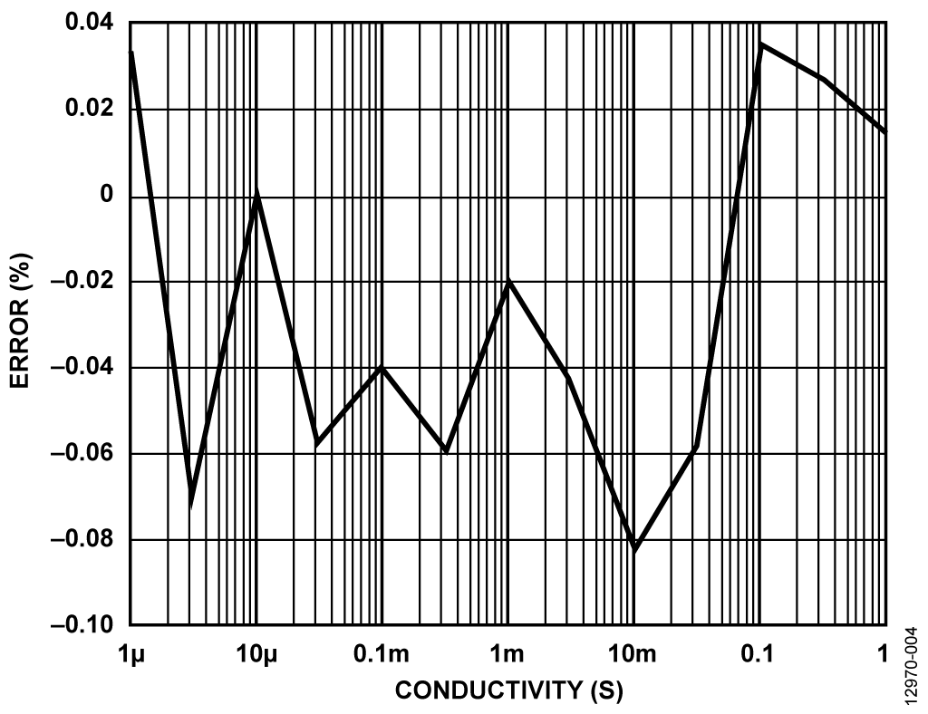 System Error (%) vs. Conductivity of 1 μS to 1 S