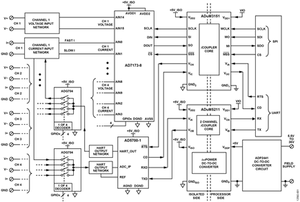 PLC/DCS Quad Channel Voltage and Current Input Front End