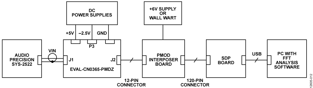 Circuit Test Setup for Measuring AC Performance