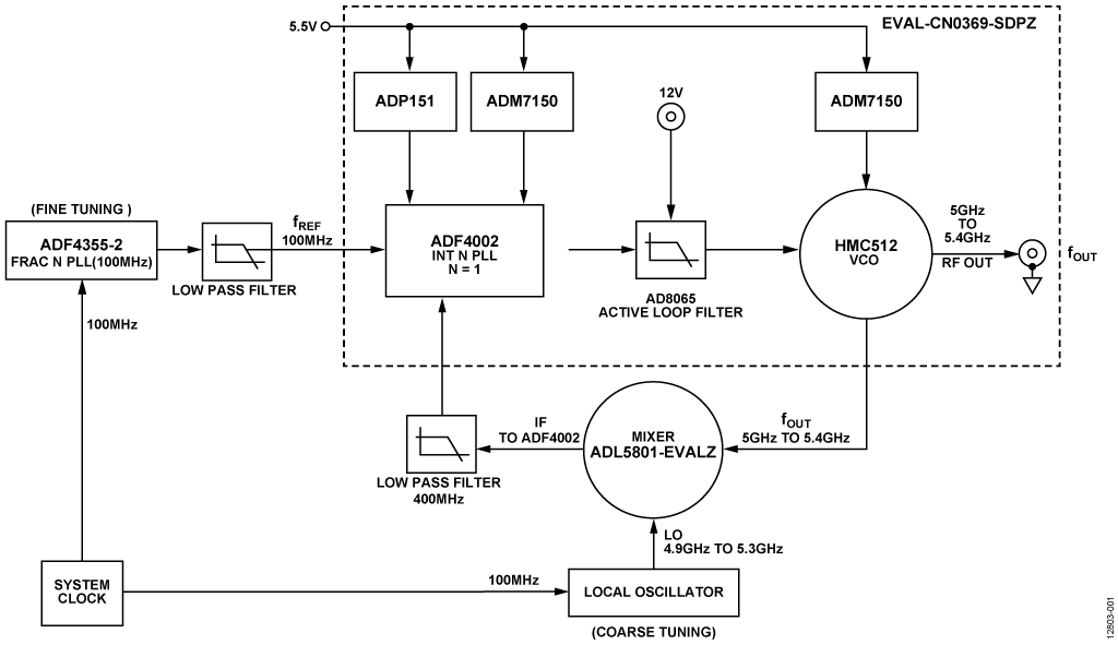 Block Diagram of the Translation Loop Synthesizer