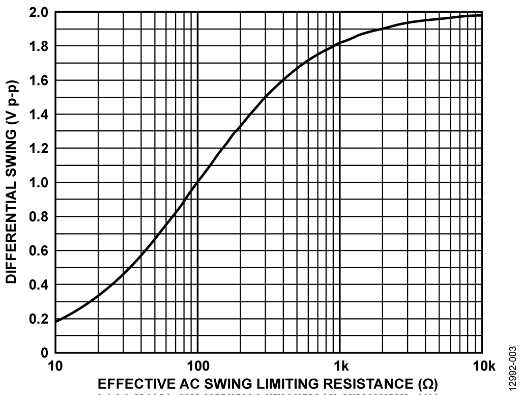 Relationship Between the Effective AC Swing Limiting Resistance