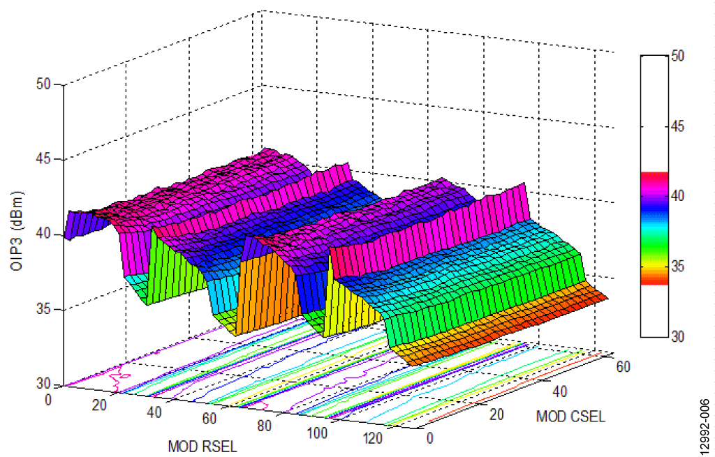 fRF = 2140 MHz, Zero IF, Output Power of ADL5320 = 11 dBm