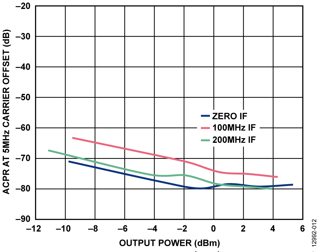Zero IF, Optimized RSEL and CSEL on ADRF6720 at 2140 MHz, 1C WCDMA TM1-64