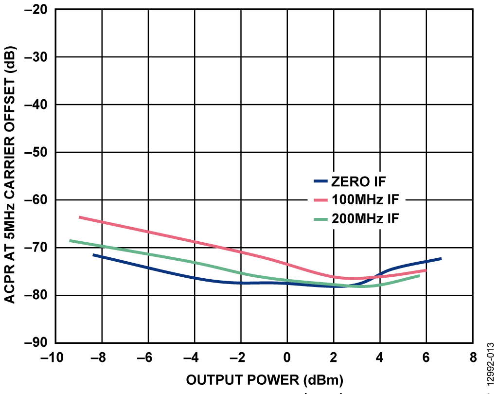 OIP3 Optimized RSEL and CSEL on ADRF6720, 1C LTE TM1_1 64QAM