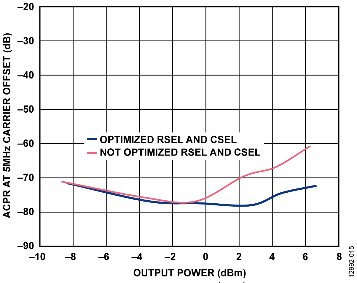 Zero IF, Optimized and Not Optimized RSEL and CSEL on ADRF6720 at 2140 MHz, 1C LTE TM1_1 64QAM