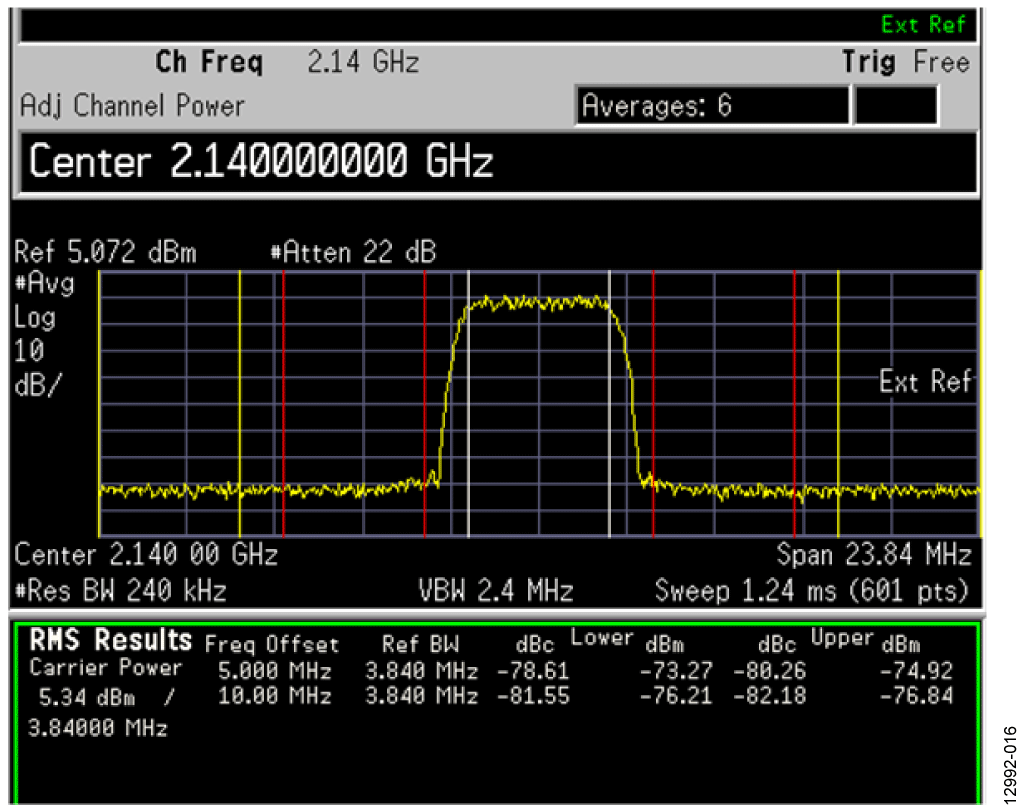 Zero IF, Optimized RSEL and CSEL on ADRF6720 at 2140 MHz, 1C WCDMA TM1-64